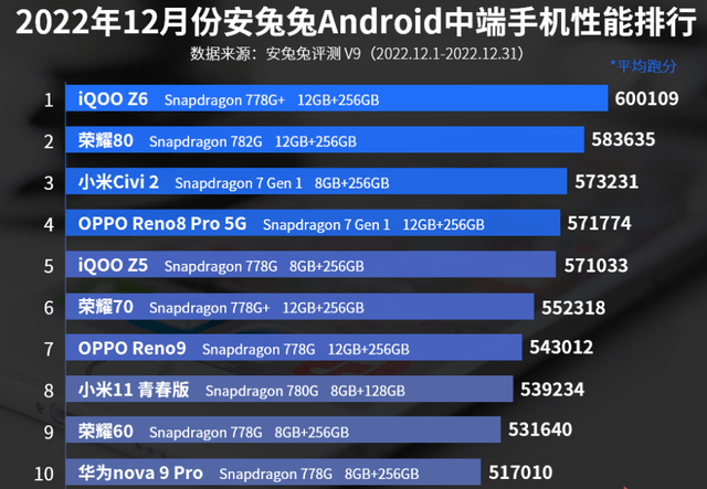 华为核手机排行榜
:12月中端手机性能排行榜：小米两款手机上榜！