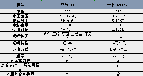 华为哪块手机好用吗
:松下/扉乐冲牙器好用吗，哪款更好？自费深度对比测评！