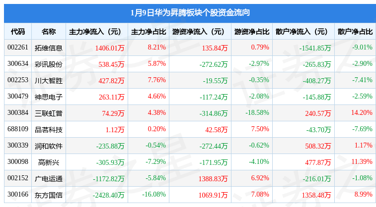 华为9手机配件
:华为昇腾板块1月9日涨0.1%，川大智胜领涨，主力资金净流出1432.22万元