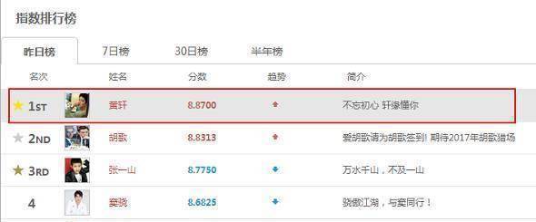 楚乔传手游苹果版辅助:明星指数黄轩强势登顶，胡歌张一山稳居前三，网友：实至名归！