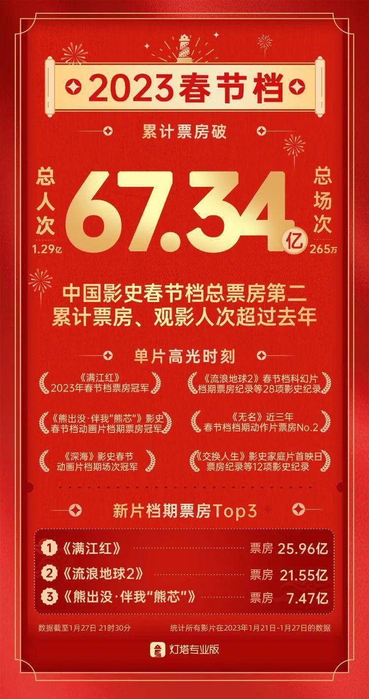 柠檬观影苹果版
:超67亿！影史第二！《满江红》成大赢家，背后这家公司有来头