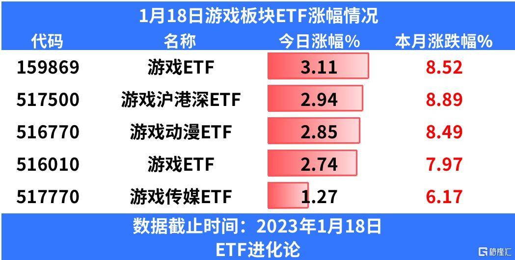 苹果游戏版号政策
:今年首批游戏版号发放超预期，游戏ETF涨超3%