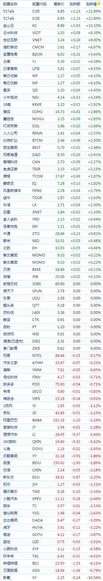 网易量子特攻苹果版:中国概念股收盘：能链智电涨15％、金山云涨13％，新氧跌超10％