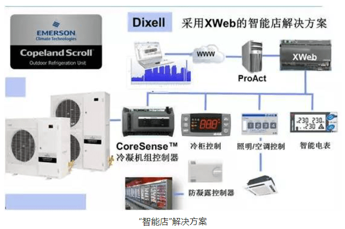 zx3 苹果版:谷轮涡旋ZX室外型冷凝机组，优化“智能店”解决方案