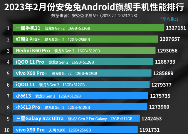手机处理器性能排行榜:2月份旗舰手机性能排行榜：小米13系列上榜！