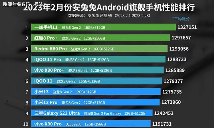 手机处理器性能排行榜:2023年2月份安兔兔安卓旗舰手机性能排行榜出炉，一加11蝉联第一