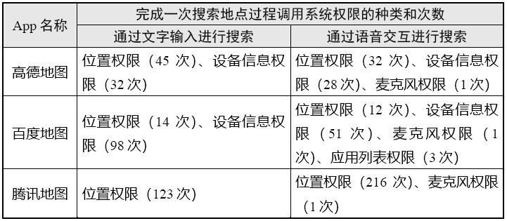 手机地图导航:“地图导航类”App个人信息收集情况测试报告