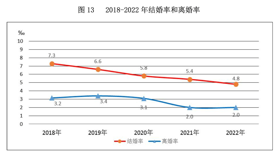 9连降！跌破700万对，我国去年结婚人数比上年降10.6%！25至29岁结婚人群占比最多