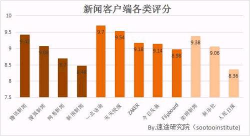 主流媒体新闻客户端有哪些的简单介绍